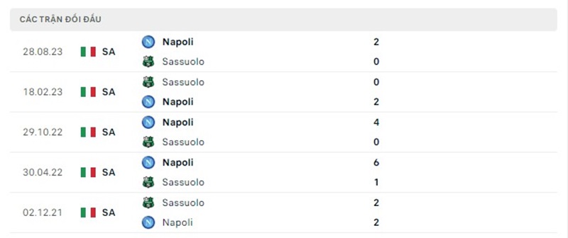 Lịch sử chạm trán Sassuolo vs Napoli