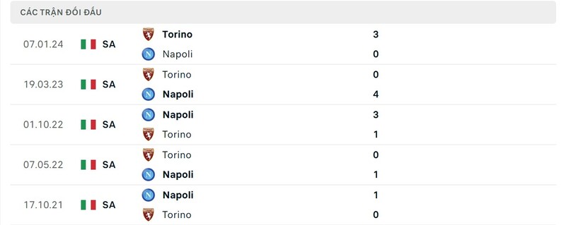 Lịch sử chạm trán Napoli vs Torino