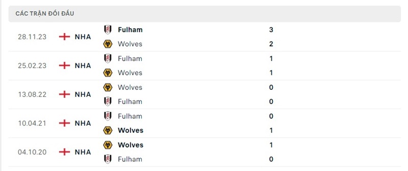 Lịch sử chạm trán Wolverhampton Wanderers vs Fulham